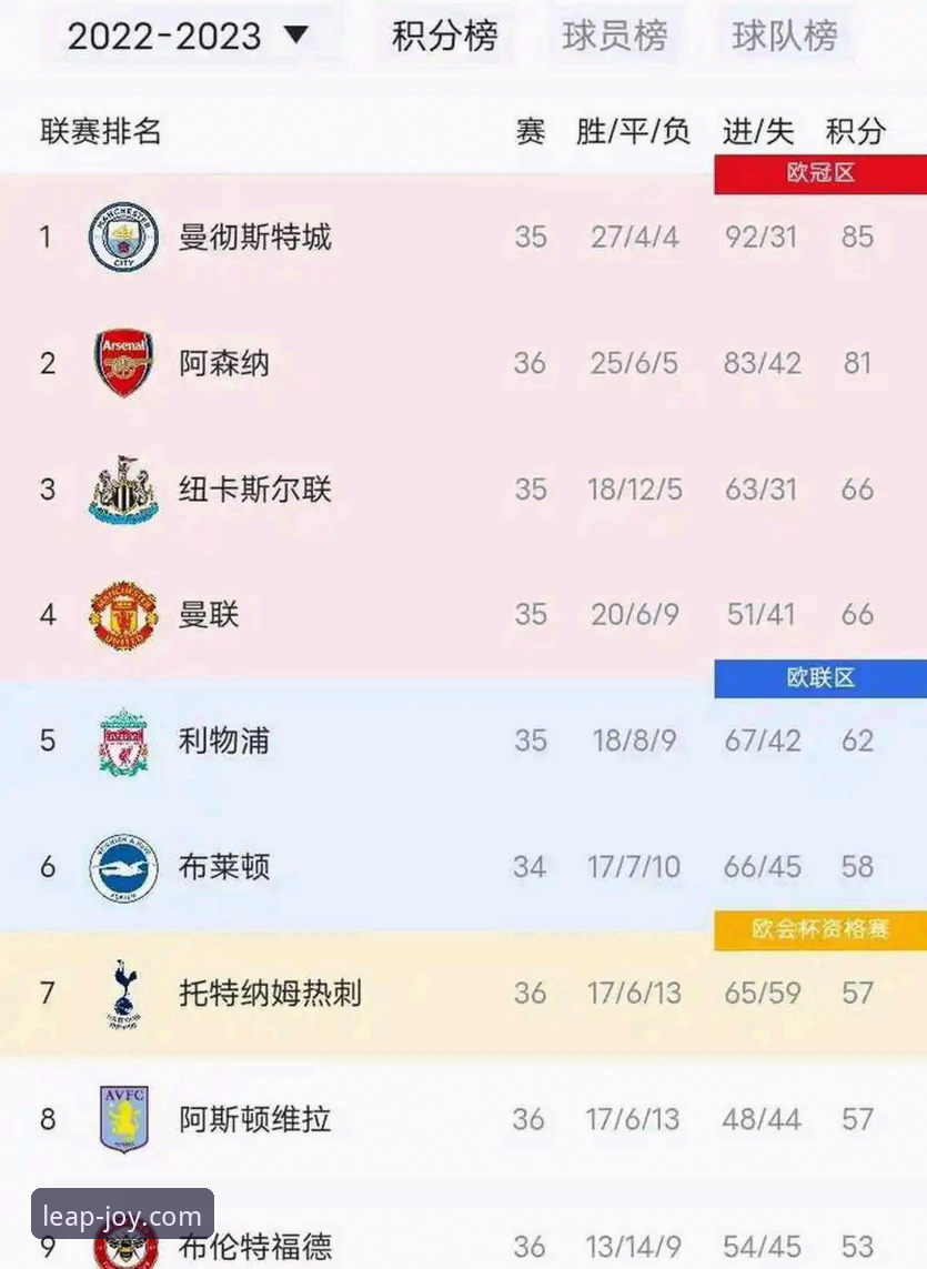 乐鱼官方网站 5个惊人发现:阿森纳称霸英超五月积分榜,曼城竟无缘前三